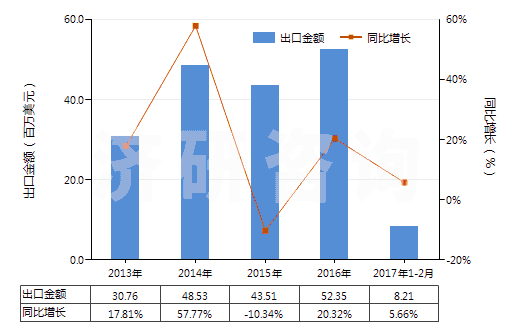 2013-2017年2月中國其他人造蠟及調制蠟(HS34049000)出口總額及增速統(tǒng)計
